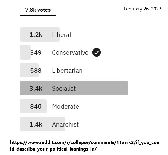 Reddit political leanings vote 2.26.23.jpg