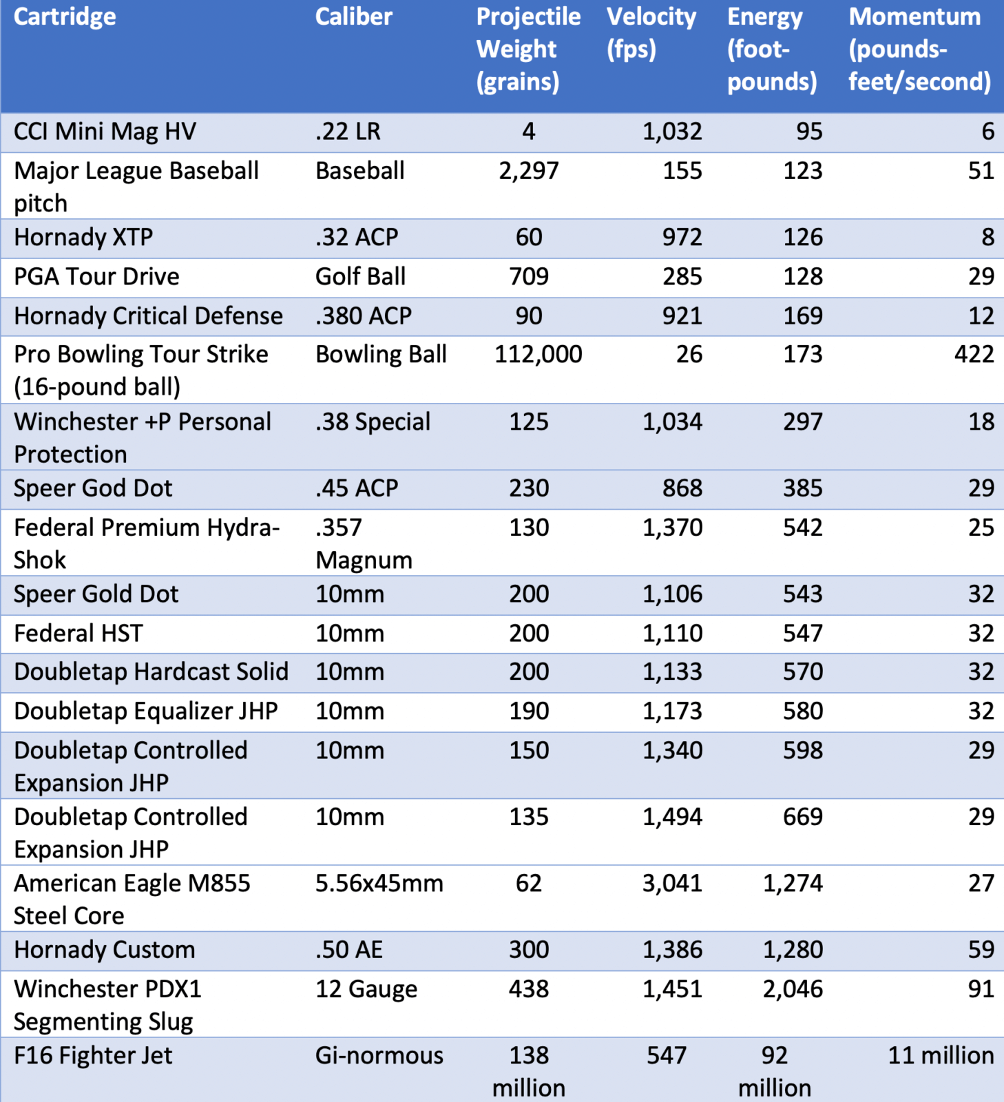 Table of ammunition performance