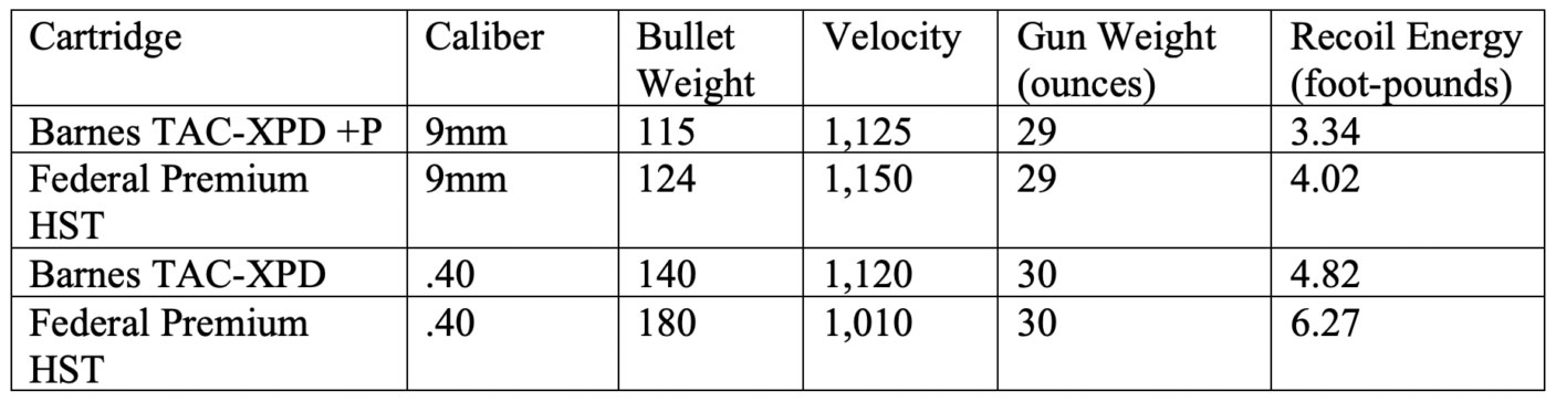 Table of 9mm and .40 bullet velocity and momentum