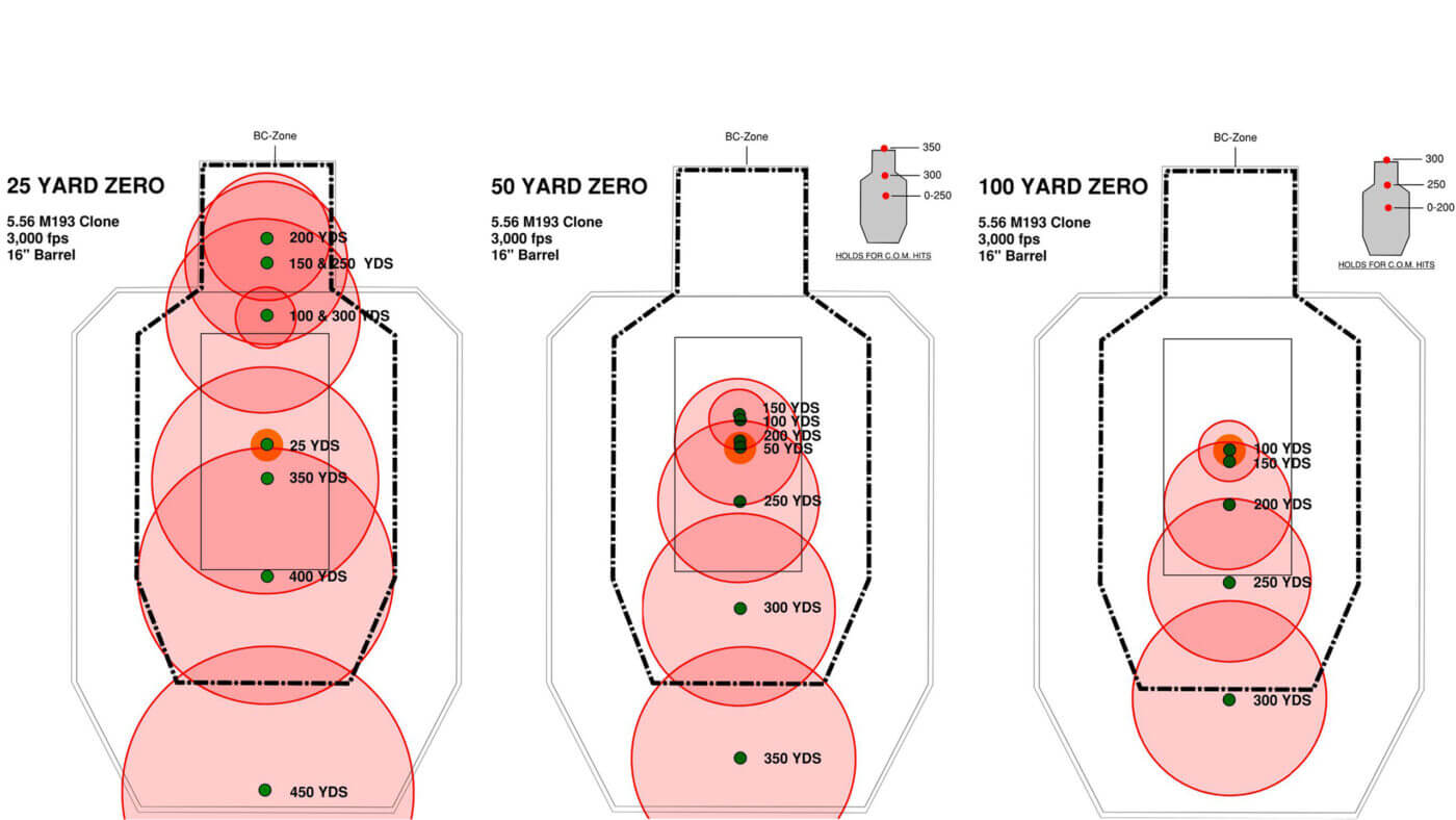 In this image, you face three targets designed to help you zero your rifle. When shooting with optics or iron sights, you need to understand where your bullet will impact. The angle between the scope and bore matters and greatly impacts where you will want to zero the gun. As your POI changes, so does your point blank range. They say precision shooting is simply applied mathematics and they are not wrong.