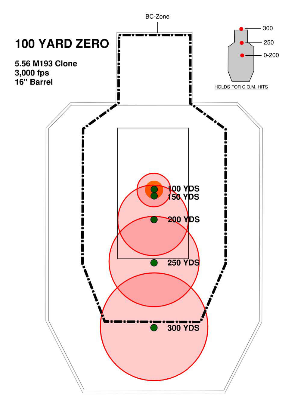 This target shows the placement of shots when using a 100yd zero. While Springfield Armory might not specifically recommend an ammunition type for achieving an accurate 36-yard-zero, its generally accepted that consistent accuracy comes from using quality ammunition. Different firearms may also perform better with certain types of ammo, so shooters often experiment to find what works best with their specific firearm.