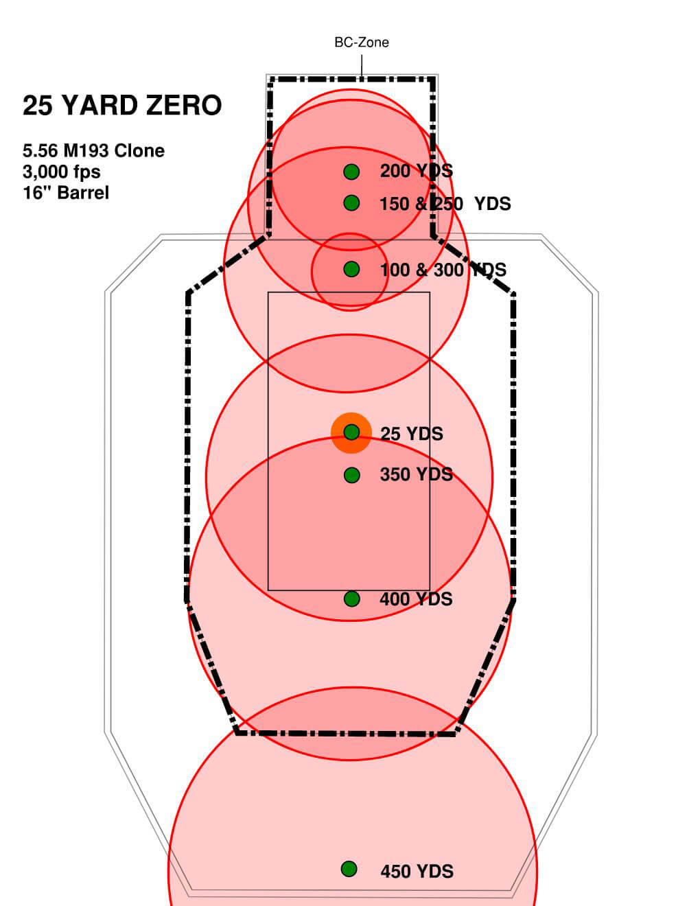 Shown is a target used for helping you in zeroing your carbine at 25 yards. When outfitting your carbine, you might like a red dot instead of a magnified optic. Even so, you should take the time to properly zero your sights. Bullet drop isn't terribly important as much as understanding holdover when determining the deviation between aim and impact because of the height over bore.