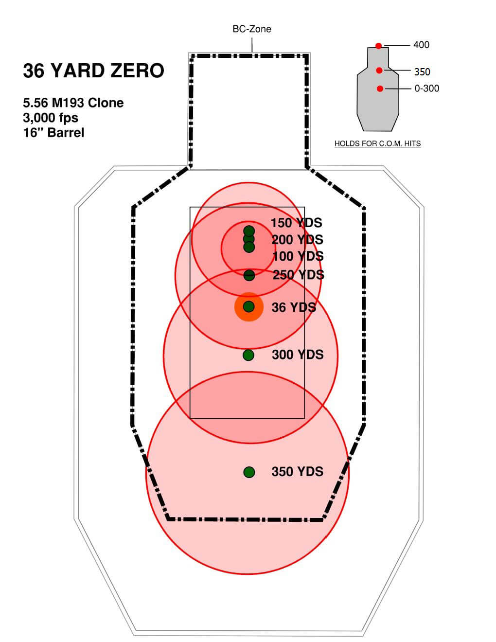 This is a target demonstrating the impact locations of M193 55-grain FMJ bullets. As you can see, the 100, 150, and 200 yard impacts are all very close together. From 36 to 250 yards, the impacts are all within a circle that is less than the size of the upper center mass. This makes for a good maximum point blank range in the target shown.