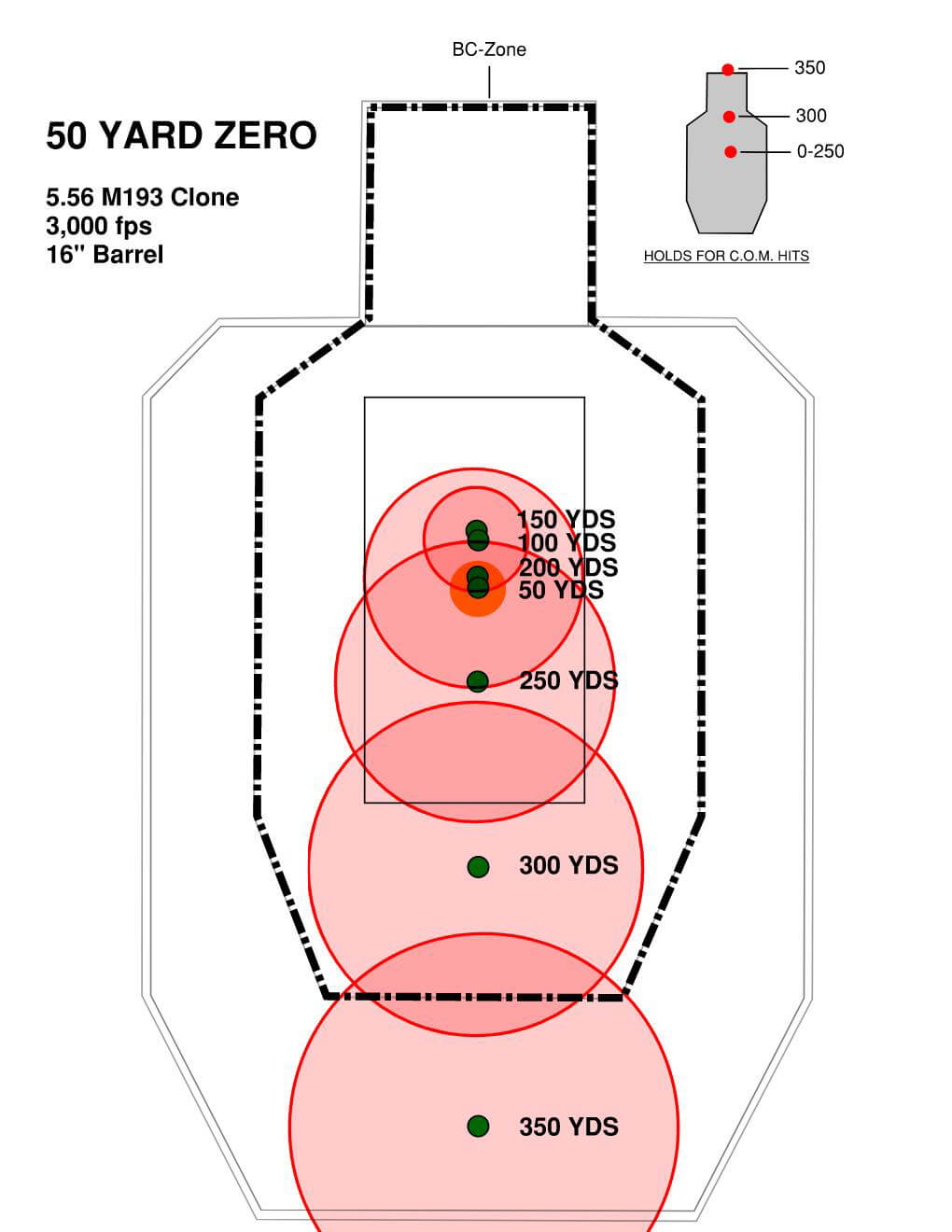 You can see in this image the impact points for the bullets using a 50yd zero. When you zero your rifles along your needs and within the parameters of your optics - such as a battle zero reticle on an ACOG - you can ensure your projectiles go where you want them.