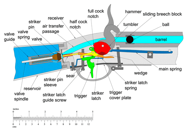 Firing mechanism of Girandoni air gun