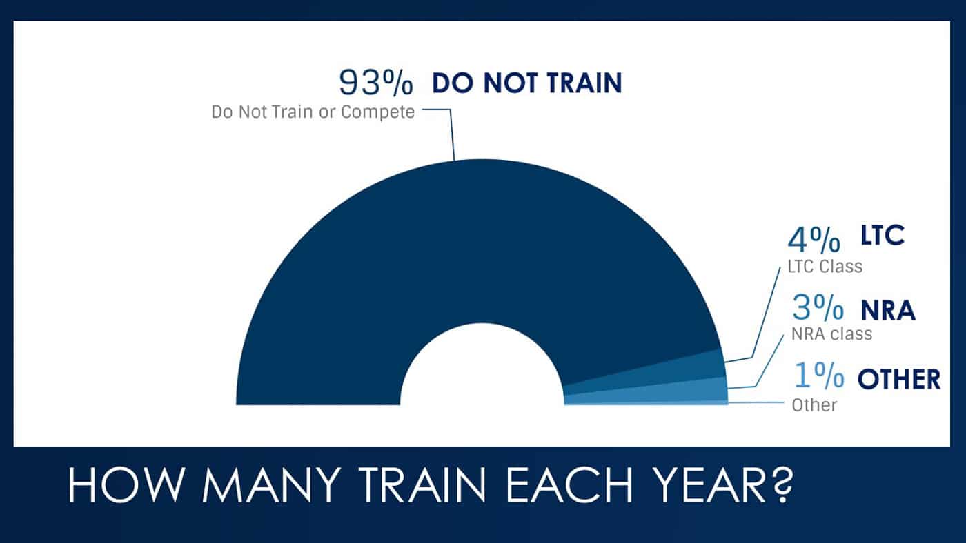 graph showing who is training