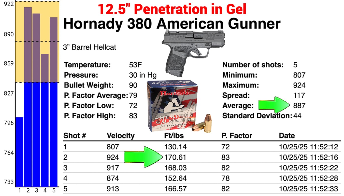 Traditional 90-grain .380 ACP hollow-point self-defense ammunition showing expansion and penetration performance in ballistic testing. Traditional hollow-point .380 ACP self-defense rounds deliver predictable and reliable terminal performance. Standard defensive .380 ammunition at 90 grains penetrates between 9.5 and 12.5 inches in gel. Hollow-point bullets expand on impact to create a larger wound channel. Bonded bullet designs resist jacket separation for maximum expansion diameter. Traditional loads produce speeds averaging between 887 and 983 feet per second. Proven self-defense cartridge designs offer consistent results in compact pistols. The .380 ACP hollow point remains a trusted choice for everyday concealed carry. Decades of development have made traditional defensive loads dependable for personal protection.