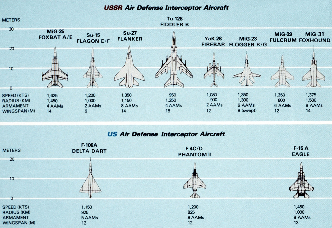 chart showing Soviet and US interceptor aircraft