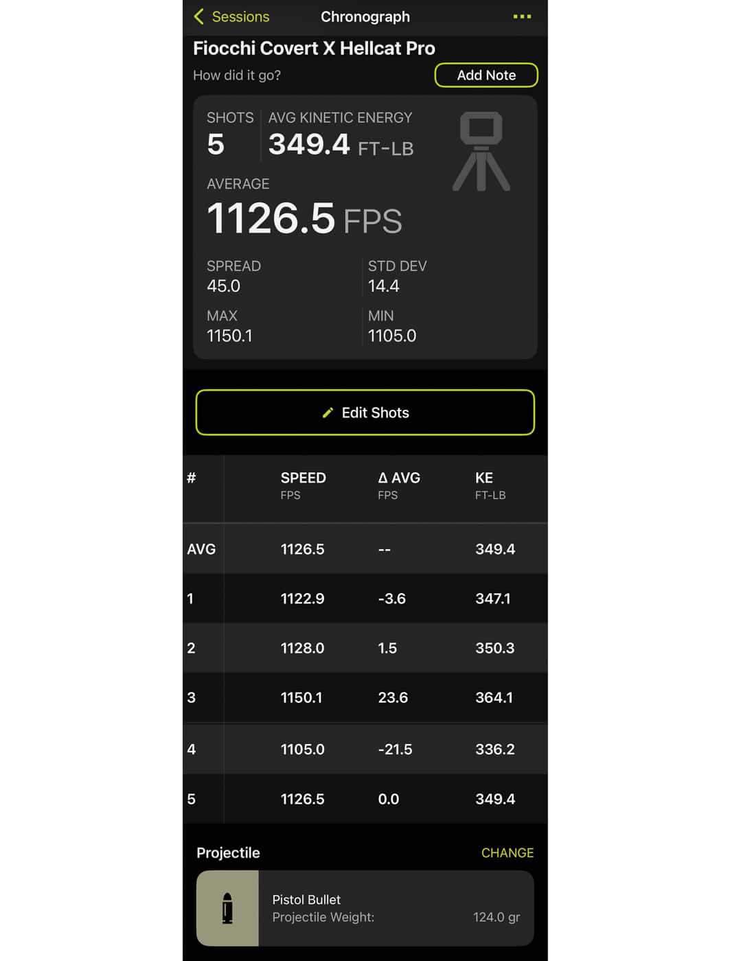 A smartphone screen displays chronograph data from the Xero C1 Pro showing velocity readings for Fiocchi CovertX 9mm ammunition. Five rounds of 124-gr. JHP fired from a Springfield Armory Hellcat Pro produced an average velocity of 1,126.5 fps with a 45 fps spread and a 14.4 standard deviation. The Fiocchi CovertX 9mm review documented muzzle velocities that actually exceeded the manufacturer's advertised 1,115 fps figure. Achieving that performance from a 3.7" barrel is notable, especially for a defensive load engineered for short-barreled pistols. Kinetic energy averaged 349.4 ft-lbs across the test string, putting CovertX firmly in the upper range of premium 9mm self-defense ammunition. Low velocity spread and a tight standard deviation indicate excellent ammunition consistency and quality control. Numbers like these are exactly what a concealed carrier should look for when selecting a defensive handgun load.
