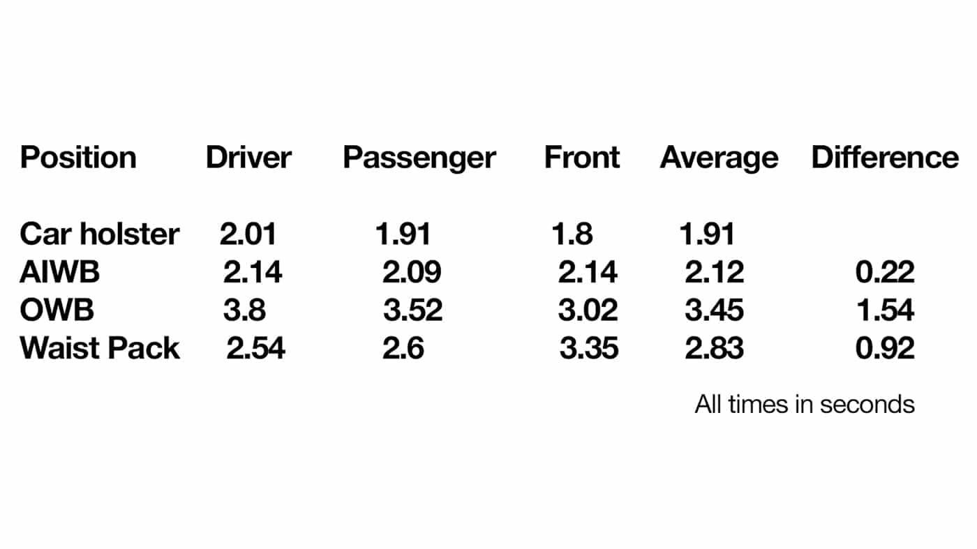 times from in car holster testing